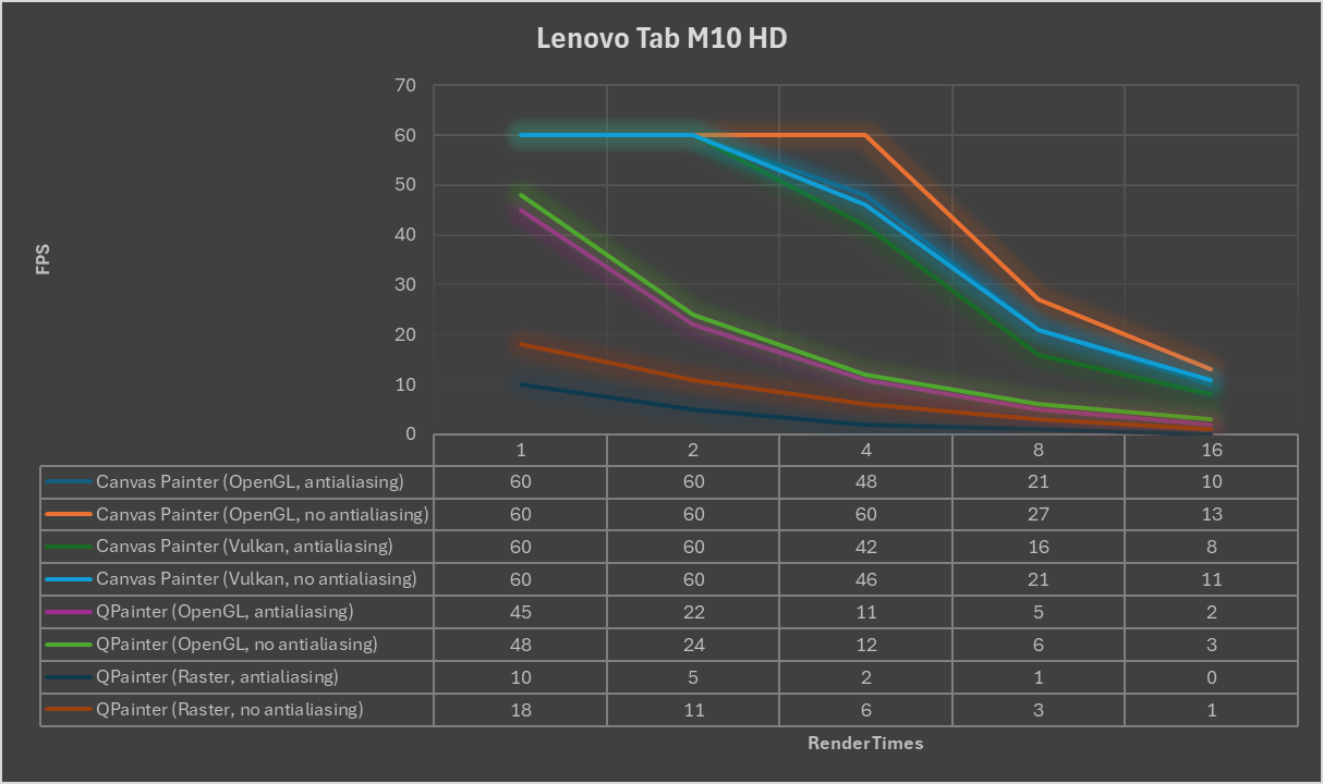 Accelerated 2D canvas results, Lenovo M10